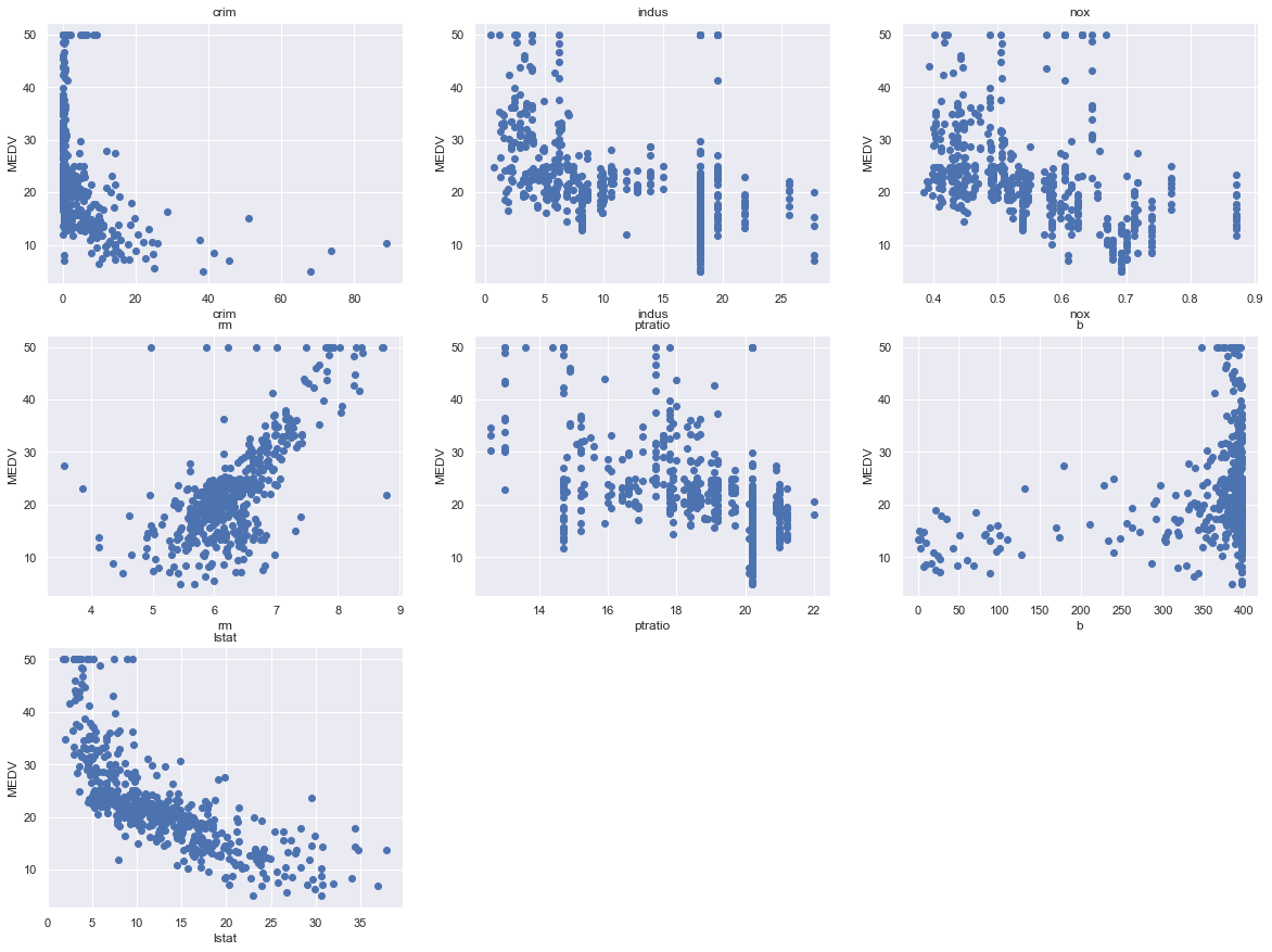 Applying Linear Regression to Boston Housing Dataset - WeirdGeek